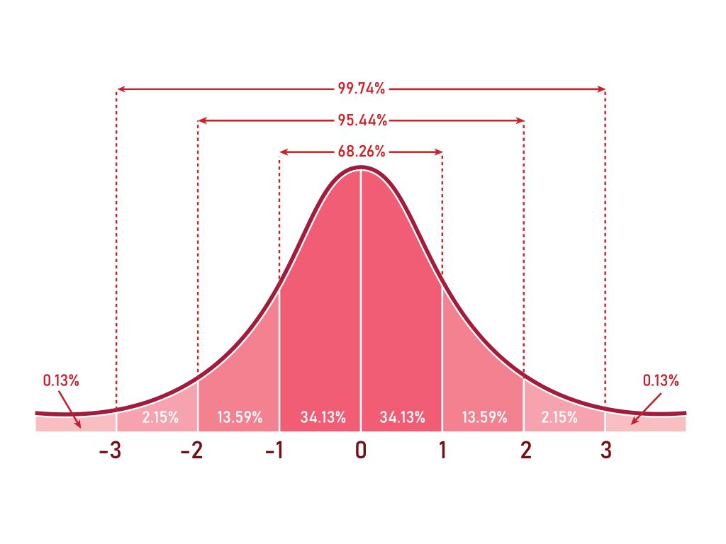 Als je de lengte van alle kinderen in een klas bepaalt, dan meet je enkele hele lange, enkele hele korte, maar vooral veel kinderen daartussenin. Ditzelfde patroon zie je bij de tijd die Vlamingen onder de douche doorbrengen, het aantal dagen dat het regent per jaar of het aantal haren per vierkante centimeter huid op je hoofd. Al deze dingen zijn 'normaal' verdeeld, wat een klokcurve met een piek in het midden oplevert. Naar welke Duitse wis- en natuurkundige wordt deze curve of verdeling dikwijls vernoemd? Hij introduceerde ze niet als eerste, maar populariseerde ze wel.